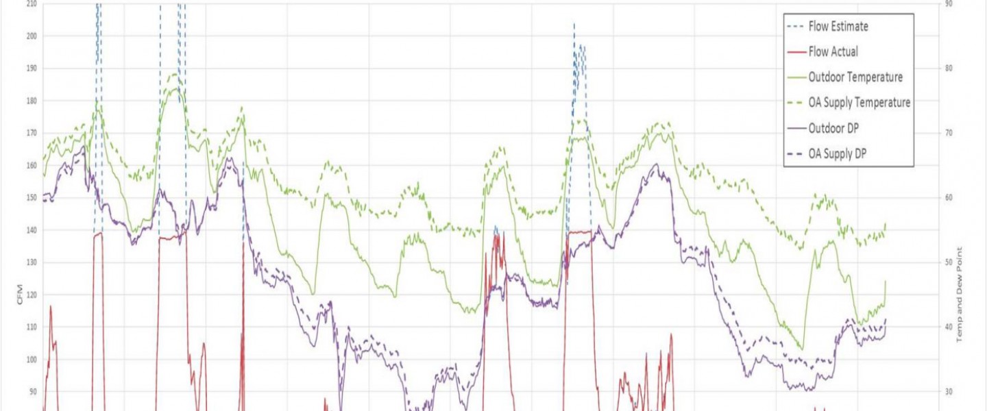 Graph of data used for smart ventilation, showing flow estimate, flow actual, outdoor temperature, OA supply temperature, outdoor dew point, outdoor air supply dew point