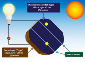 photovoltaic cell with sun and electrons diagram