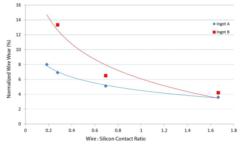 Diamond Wire Failure Modes and Wear Mechanisms - FSEC®