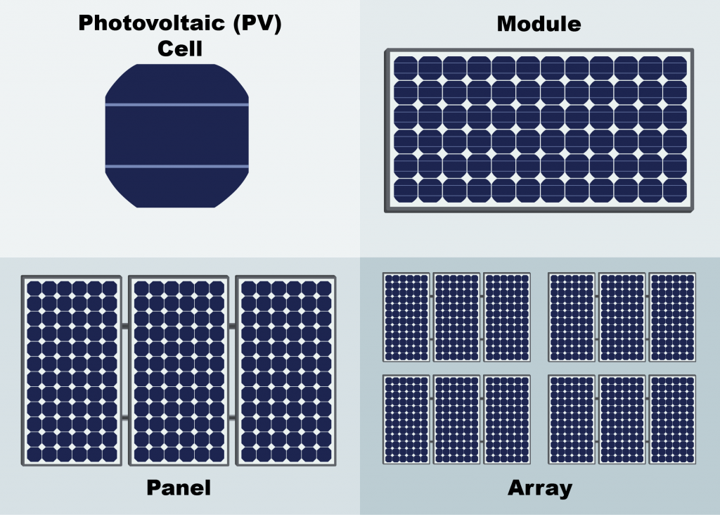 pv cell, module, panel, and array graphic