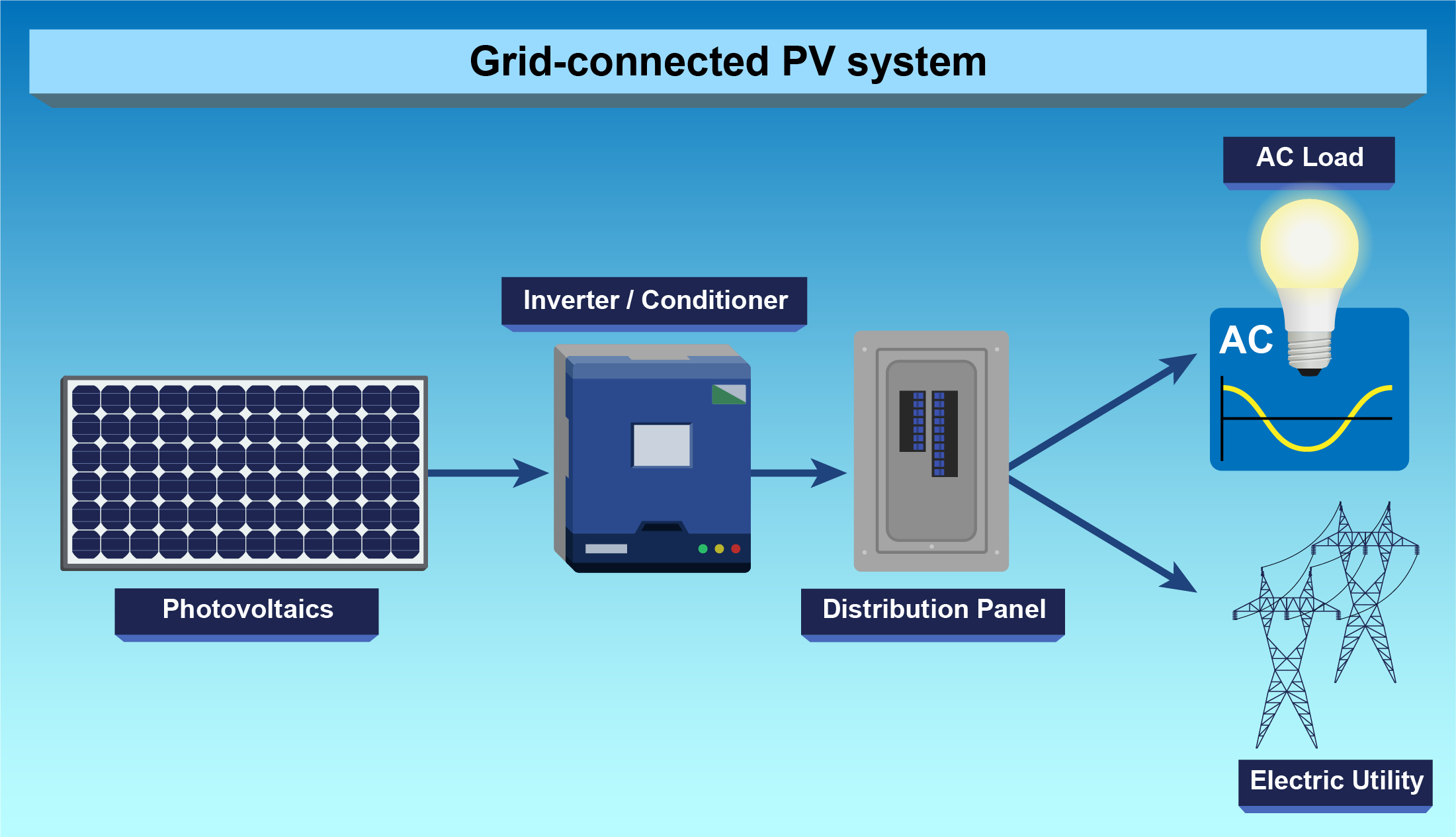 Solar Power Systems setups made up of photovoltaic or PV Modules, an  inverter unit and battery