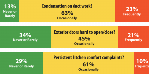 bar chart of restaurant problems