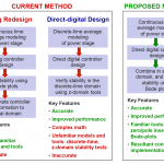 Diagram of digital power control current processes of analog redesign and direct-digital design, and also the UCF proposed method.