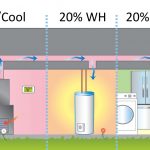 What Makes the Meter Spin? 40% Heat/Cool, 20%WH, 20% Appl, 20% Misc