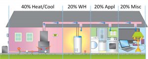 What Makes the Meter Spin? 40% Heat/Cool, 20%WH, 20% Appl, 20% Misc