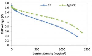 Graph of cell voltage vs. density of CPO and AgBiCP flow batteries.