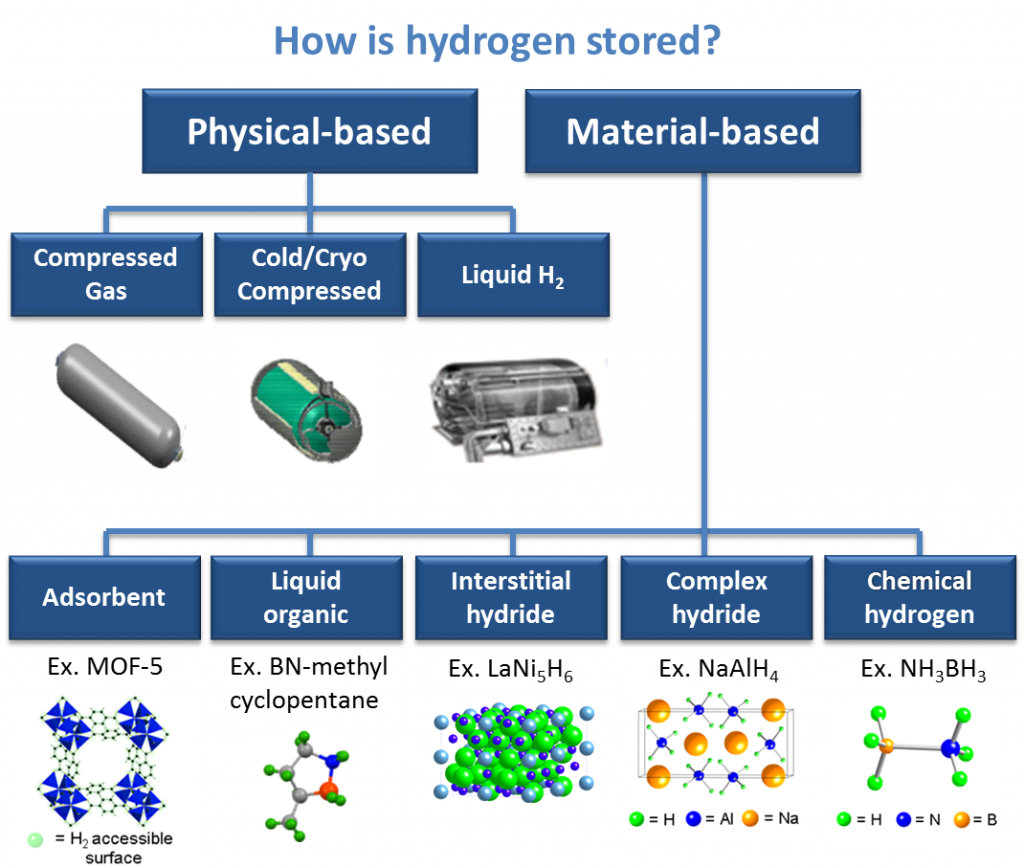 How is hydrogen stored? tree graphic