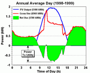 Figure 3. Plot showing measured annual average PV production, total home energy use and net home energy use for PVRES home during 1998-1999 monitoring period.