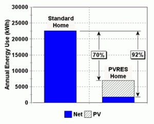 Bar chart of annual energy use in standard home and PVRES home showing 92% reduction in net annual energy use by PVRES home.