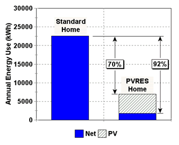 Bar chart of annual energy use in standard home and PVRES home showing 92% reduction in net annual energy use by PVRES home.