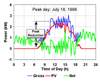 Figure 2. Plot of peak day energy flows in PVRES home showing how PV power production reduces net energy demand during the day to near zero.