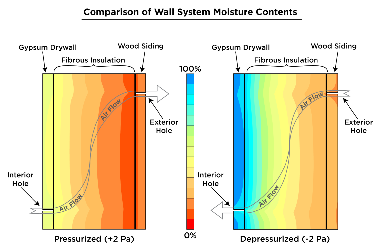 form a hypothesis to explain this difference in mold growth