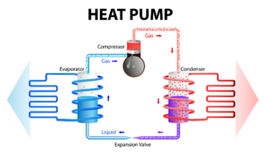 Illustration of how a heat pump works.