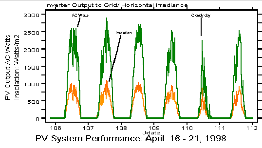 graph of pv data