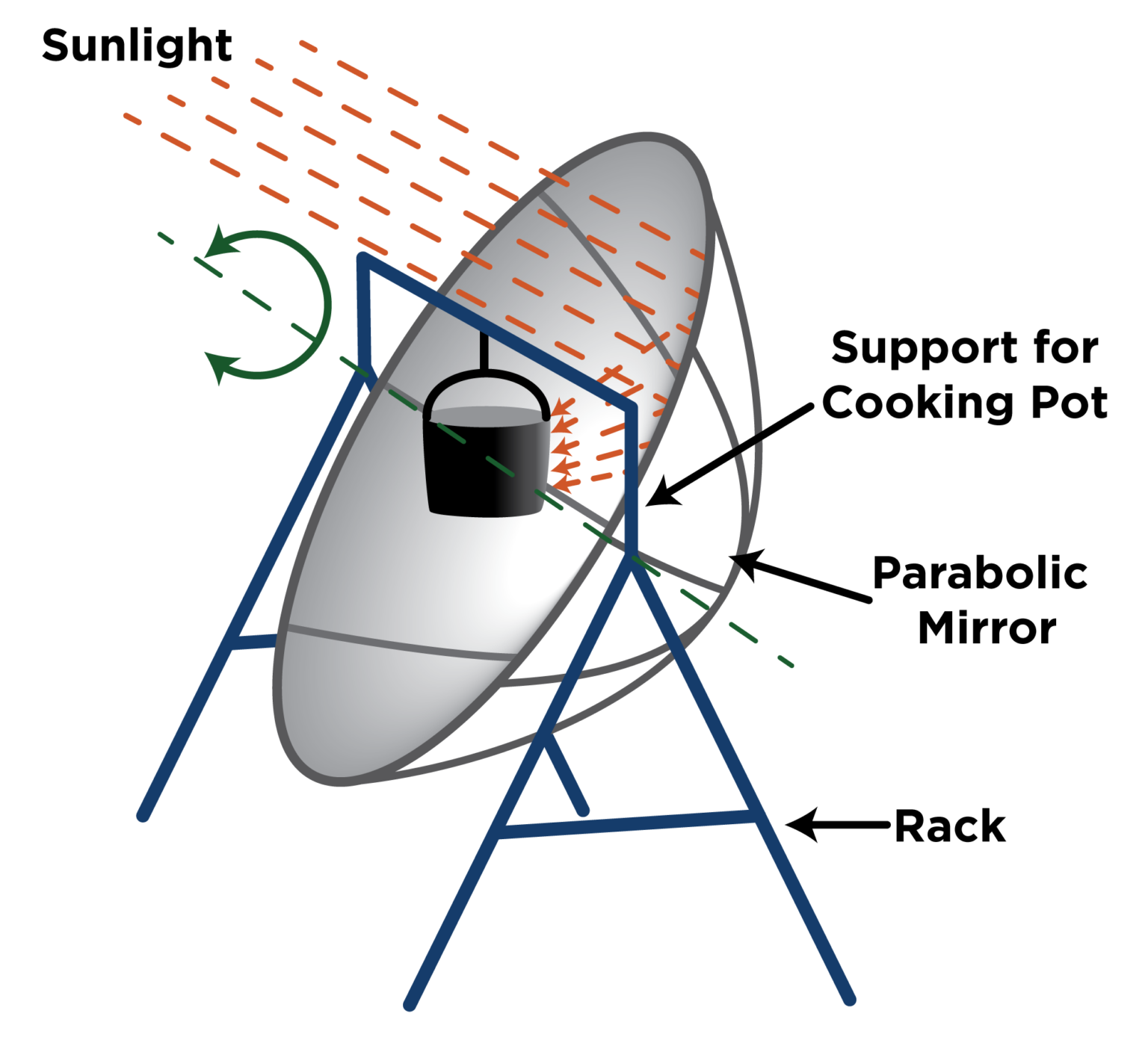 Solar Cookers FSEC®