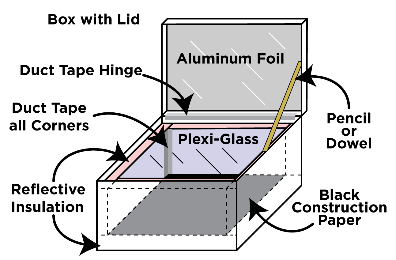 The schematics of a hot box storage solar cooker  Download Scientific  Diagram