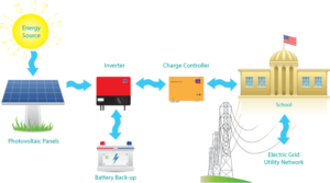 How a PV system works