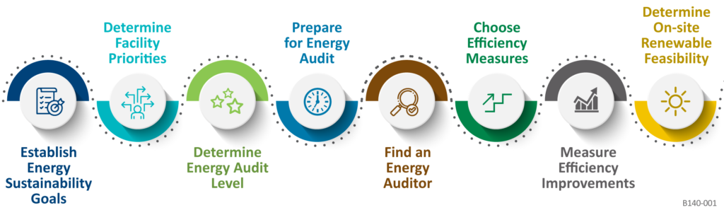 FEIC Process. Establish Energy Sustainability Goals, Determine Facility Priorities, Determine Energy Audit, Prepare for Energy Audit, Find an Energy Auditor, Choose Efficiency Measures, Measure Efficiency Improvements, Determine On-site Renewable Feasibility